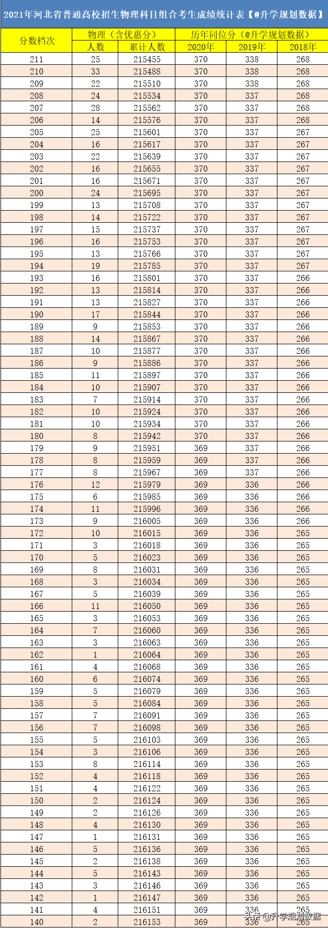 2021河北高考成绩排名一分一段含往年同位分