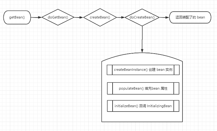 Spirng 循环依赖报错：Is there an unresolvable circular reference?