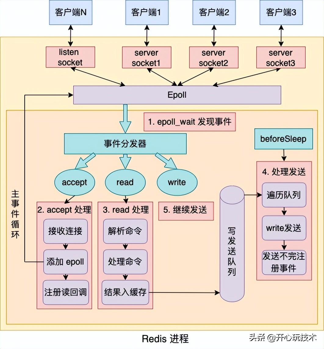 深度解析單線程的 Redis 如何做到每秒數萬 QPS 的超高處理能力