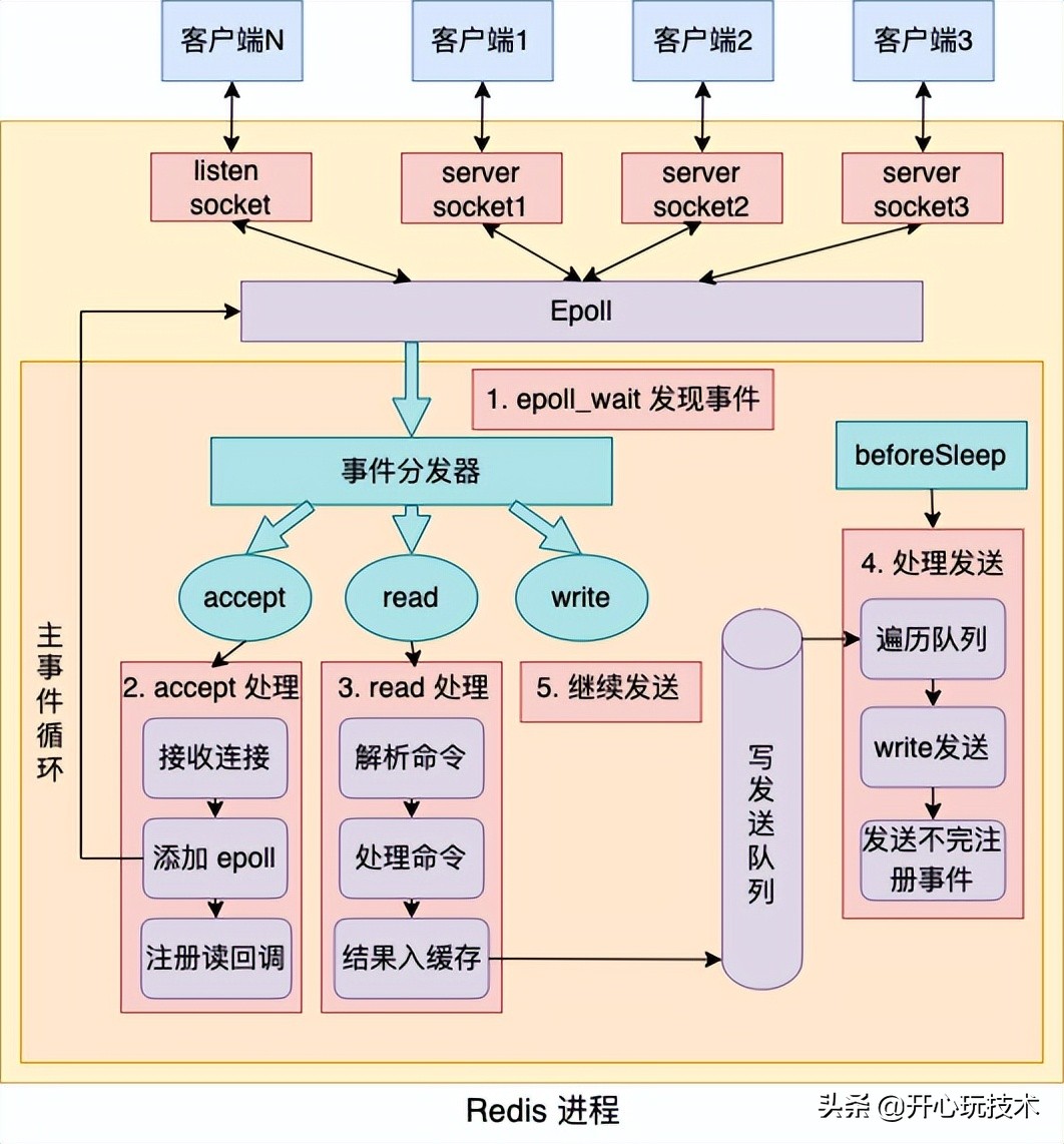 深度解析单线程的 Redis 如何做到每秒数万 QPS 的超高处理能力