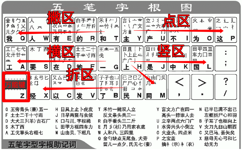 五笔打字字根表 五笔打字法字根口诀