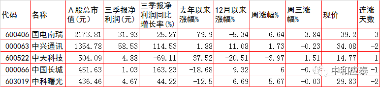 周四A股重要投资参考