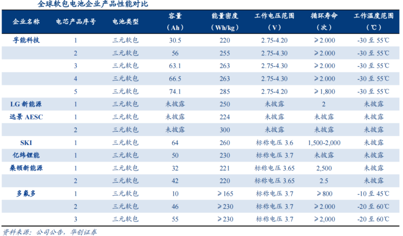 固态电池的起点，从软包开始