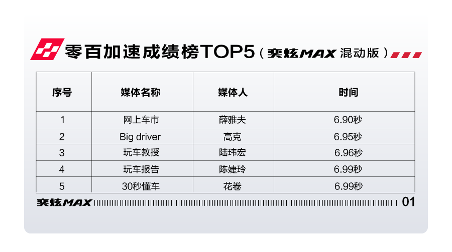 6.81秒，力压宝马320Li, 奕炫MAX有望刷新中国轿车最快加速度