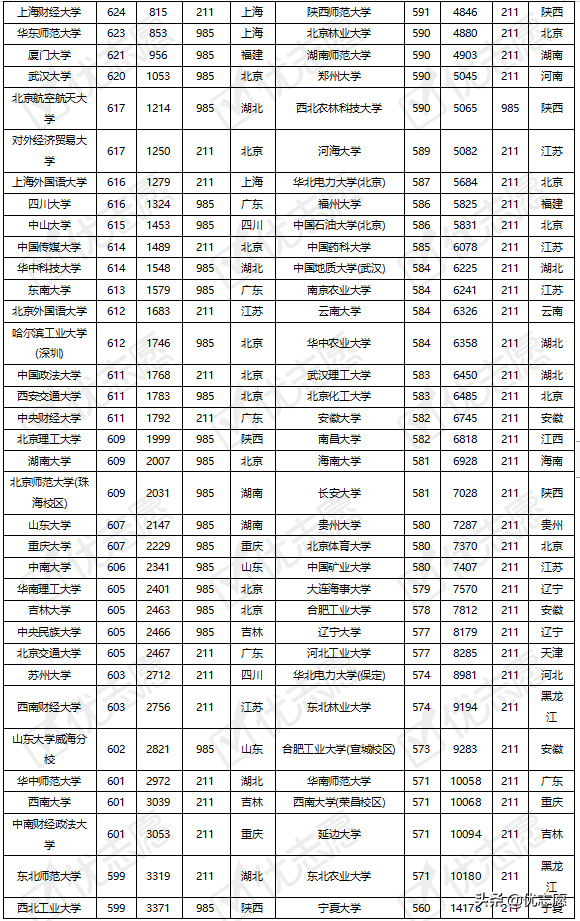 「高考志愿填报分析」985、211院校在广东录取难度分析