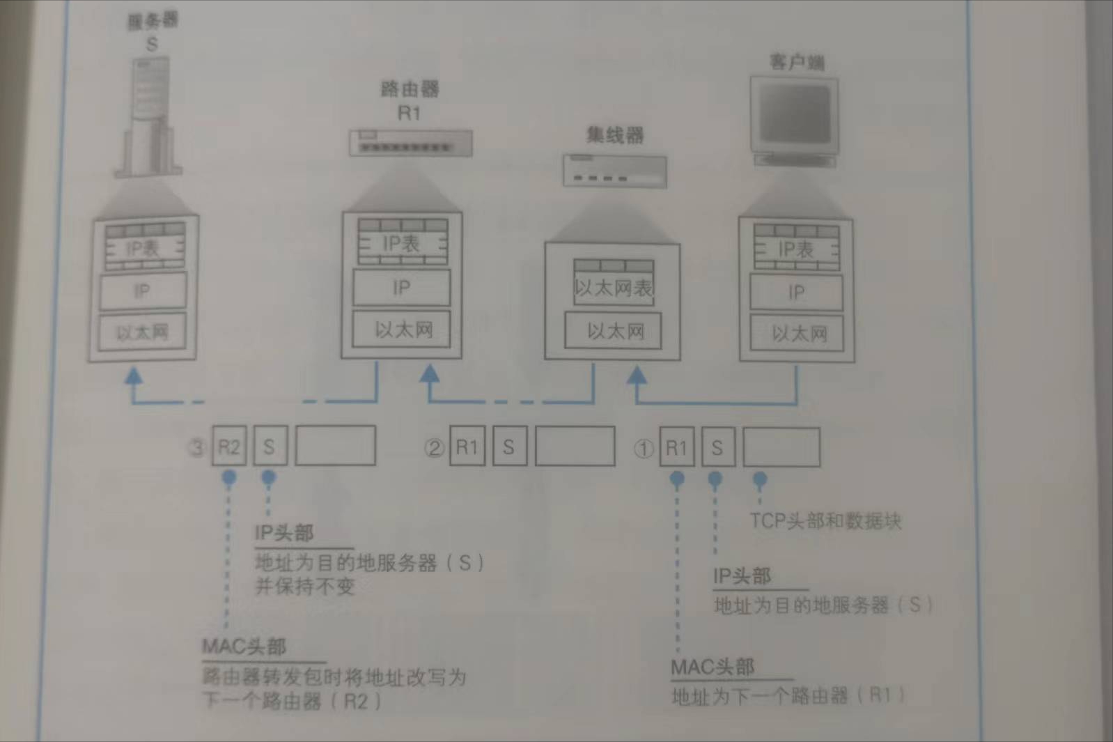网络是怎么连接的--用电信号传输TCP/IP 数据