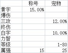 DNF：新装备词条环境下，近三年年套搭配提升率分析