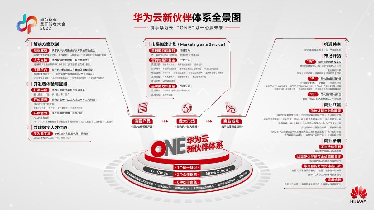 华为云生态特别节目解构新伙伴体系，三大方向支撑成伙伴首选