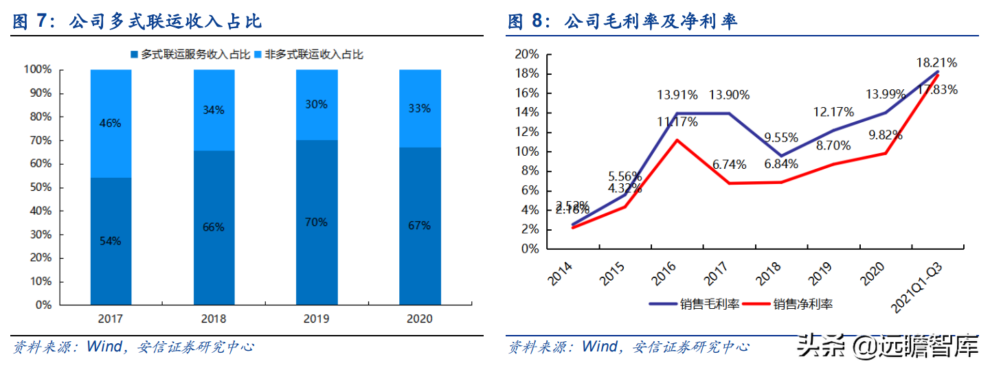 运力全球第18，中国大陆排名第2位，中谷物流：内贸集运民营龙头