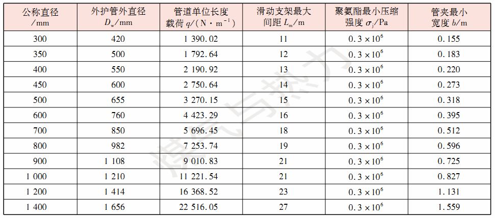 浙江城市管廊支架规范要求(综合管廊内热水管道隔热滑动支架管托选型)