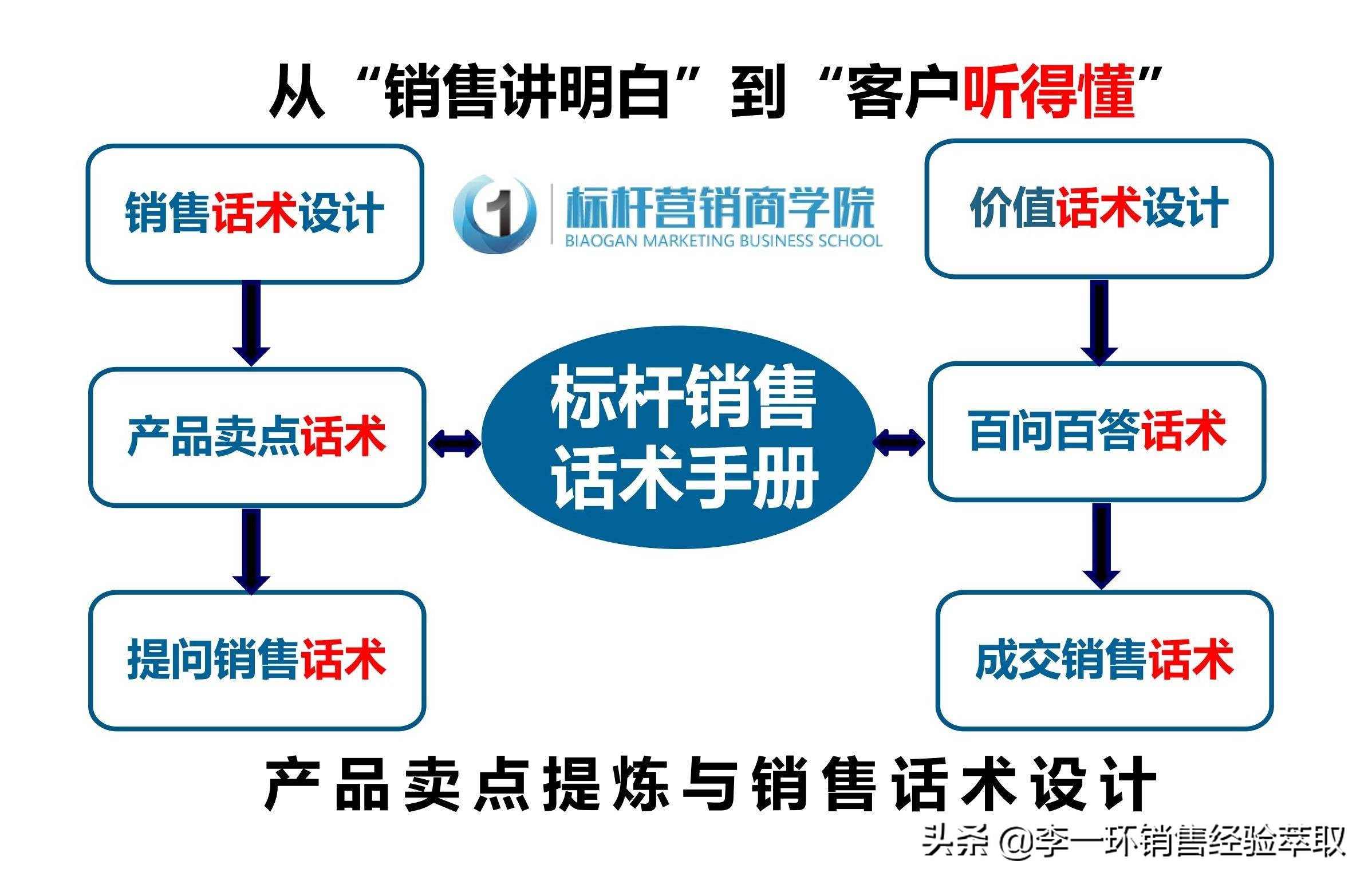 标杆销售话术手册：企业销售话术设计与销售话术技巧培训