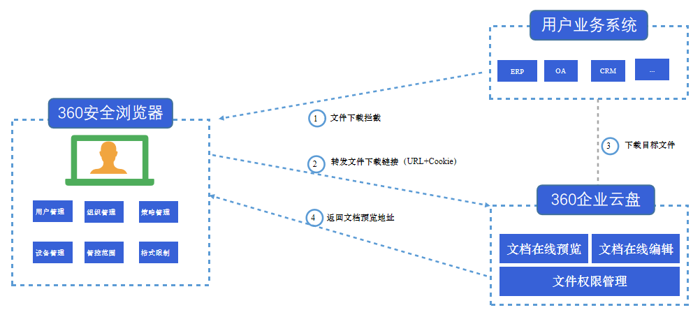 成本压缩90%！360亿方云文件不落地方案助力政企数据安全建设