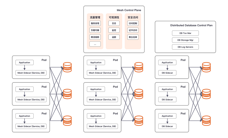 数据库治理的云原生之道——Database Mesh 2.0