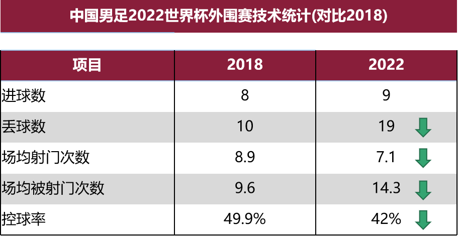 2022世界杯亚洲40强赛(数据复盘中国男足2022年的十二强赛)