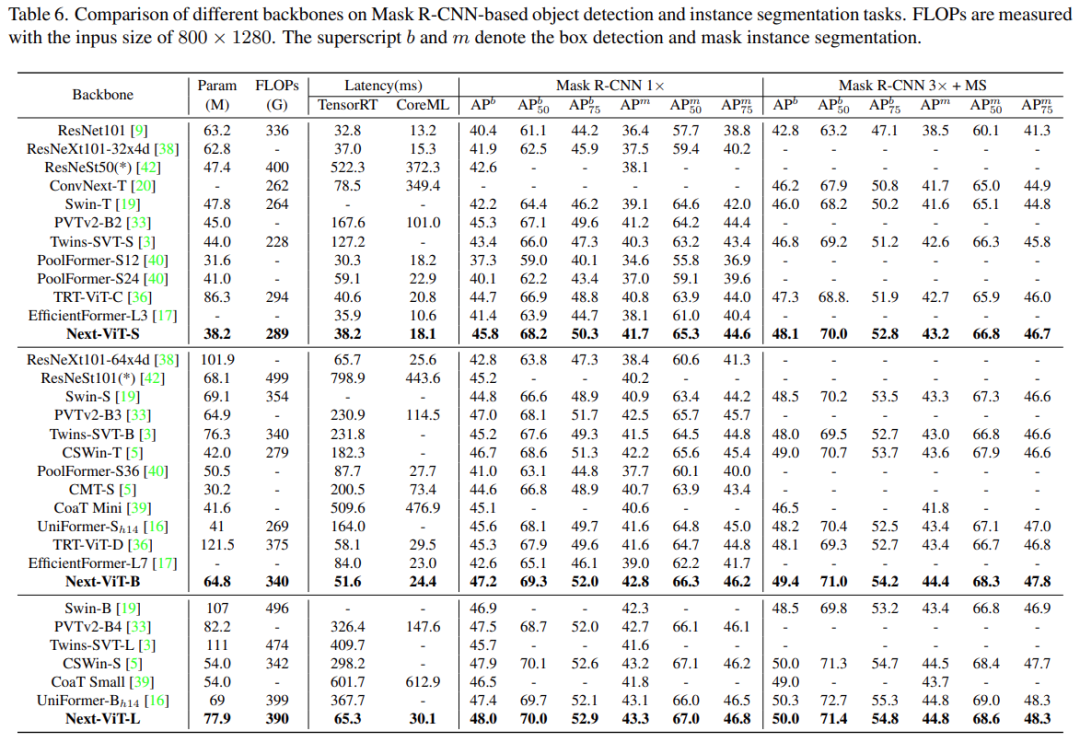 CNN和Transformer正确结合方法，有效的下一代视觉Transformer