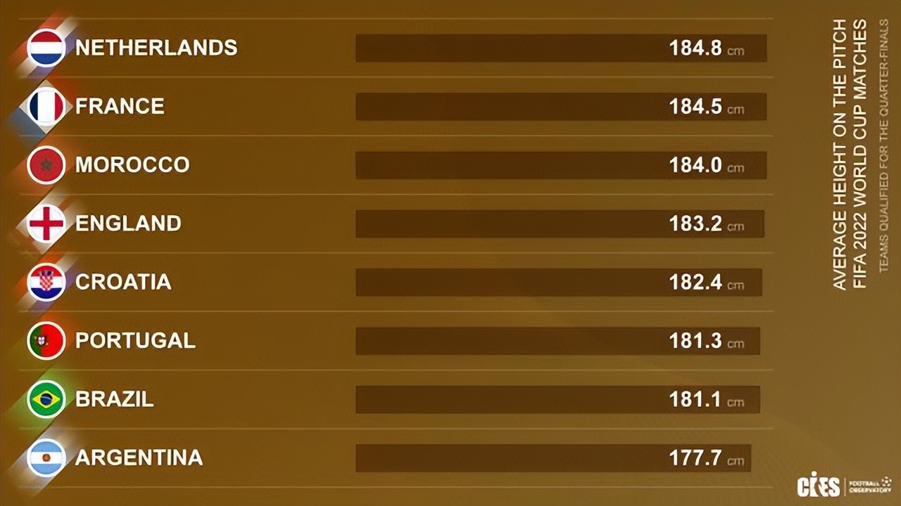 世界杯平均身高（世界杯八强的平均身高居然达不到某市U18的选拔标准，落后根源？）-华海博客