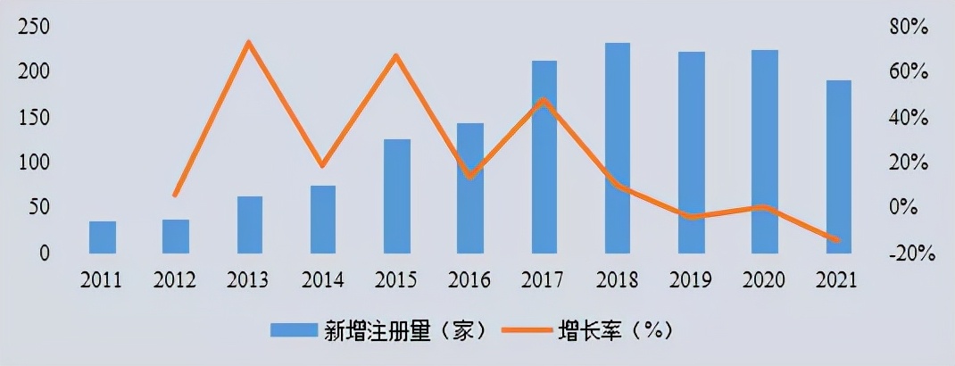 2021盘点：新企业飙升70%！拐点来临，还是泡沫前兆？