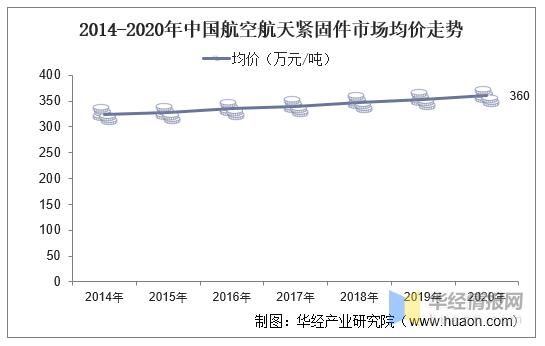 航空航天紧固件业现状，更多复合材料新型紧固件将得到进一步应用