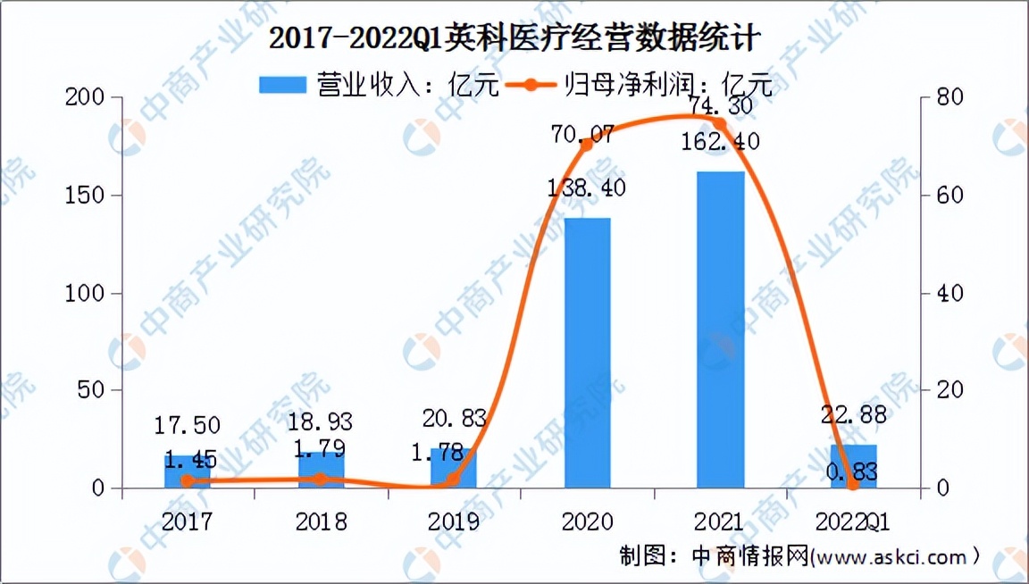 2022年中国高端医疗器械行业市场前景及投资研究预测报告