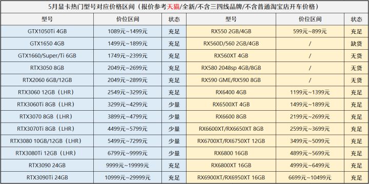 12代G6900体验分享(「2022年6月」6月装机走向与推荐（市场分析部分/总第74期）)