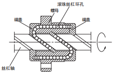 NSK滚珠丝杠——关于滚珠丝杠的认识