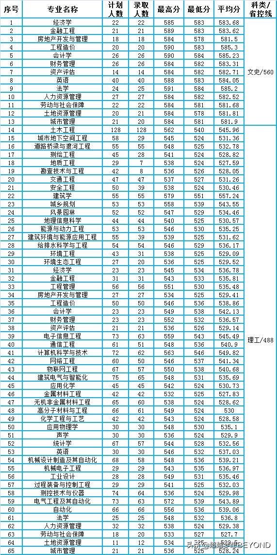 安徽建筑大学2021年各省录取分数情况（含安徽专业分）