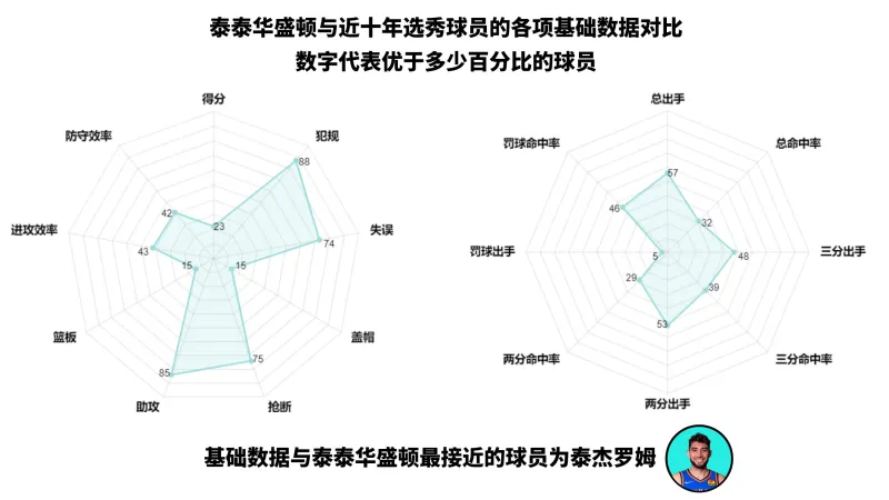 2022年选秀巡礼：继承肯塔基的荣光——泰泰-华盛顿