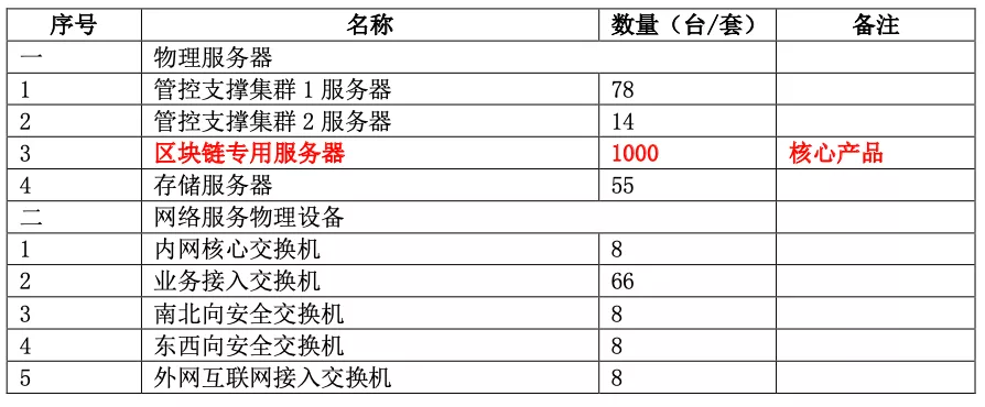 2.38 亿元、北京区块链先进算力实验平台：微芯、腾讯云中标