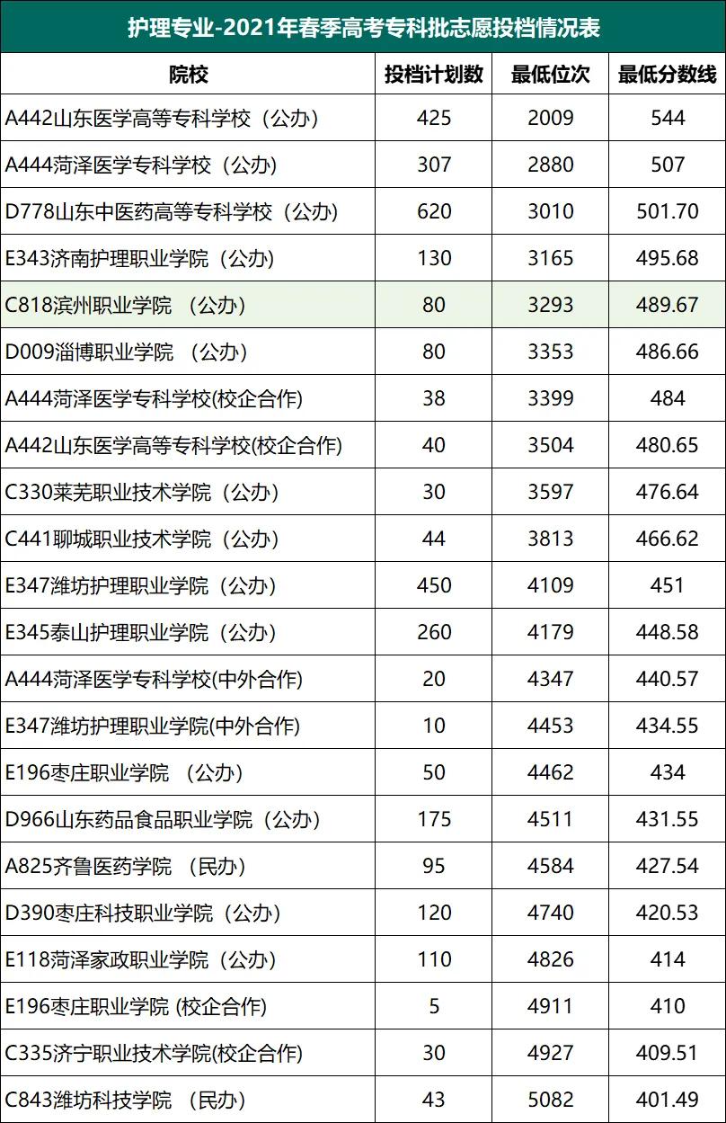 春考分数线 | 400分-500分可以报考哪些公办专科学校？（一）