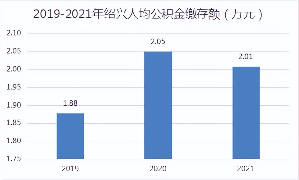 揭秘绍兴公积金家底！去年1万人用公积金买房，还有24亿可贷