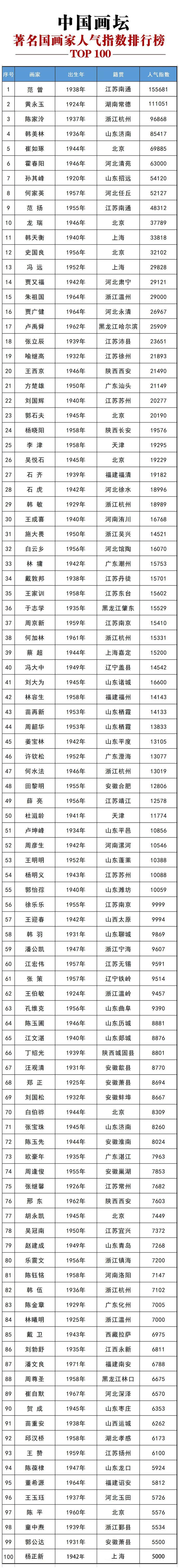 中国当代画坛、著名画家2022年1月份人气指数排行榜top100