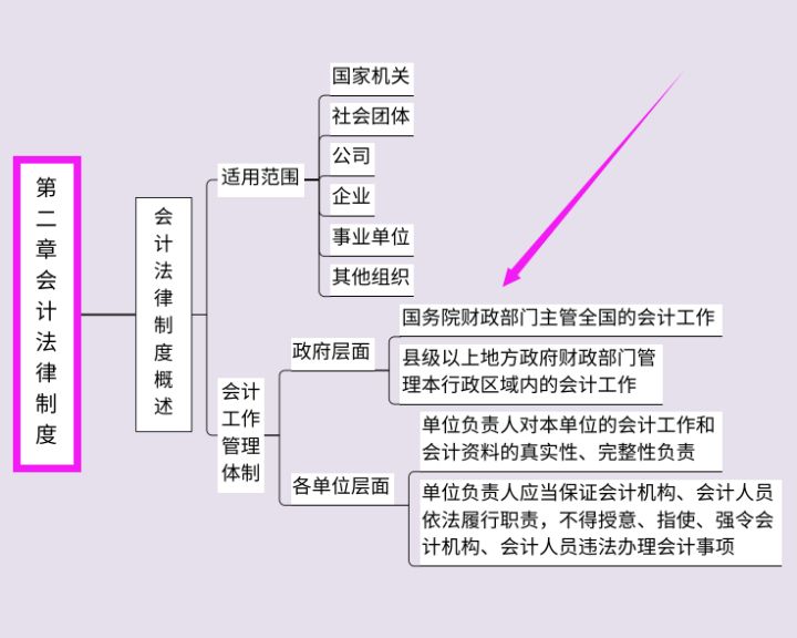 2022年初级会计该如何复习？50天双科90分拿下，你都需要这些资料