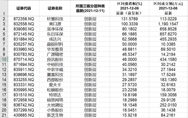 本周北交所和新三板重要数据和公告一览（2021.12.6-12.10）