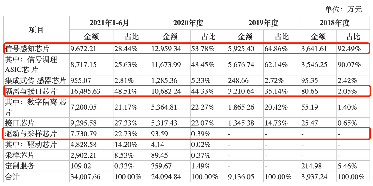 纳芯微IPO：预付账款和存货持续增长，芯片国产化受益程度待检验