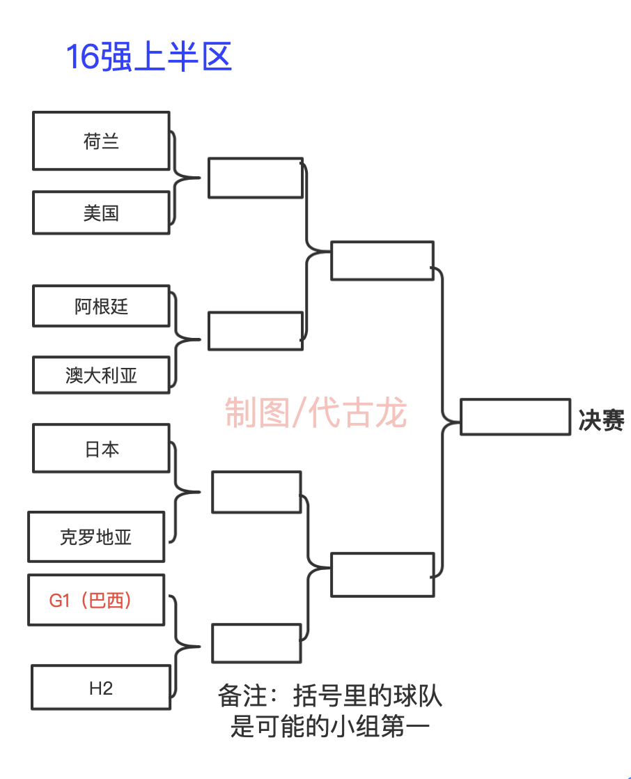 世界杯第三轮对阵图（世界杯16强战对阵出炉：巴西阿根廷要内战，欧洲四强进下半区）