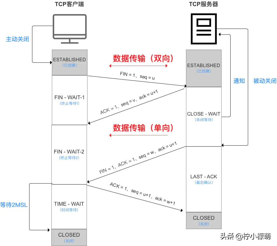 计算机网络常用知识总结