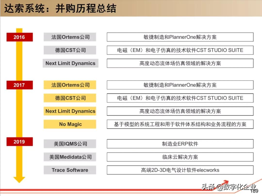 190页PPT读懂工业软件巨头达索Dassault