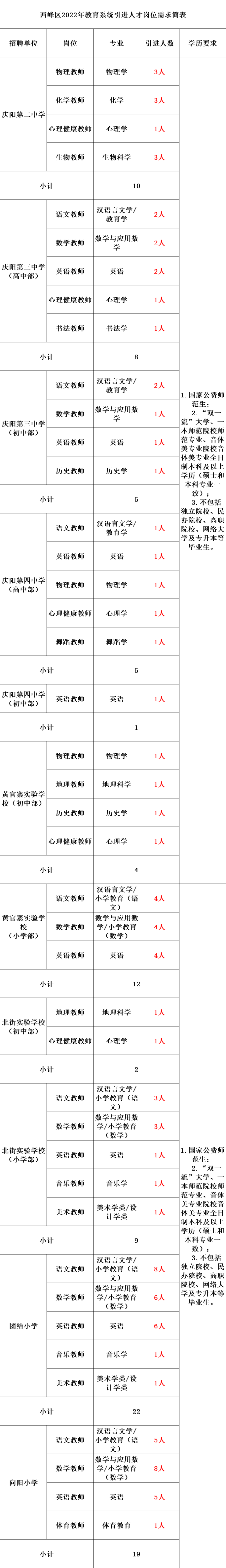 庆阳市西峰区招聘信息（公开招160人）