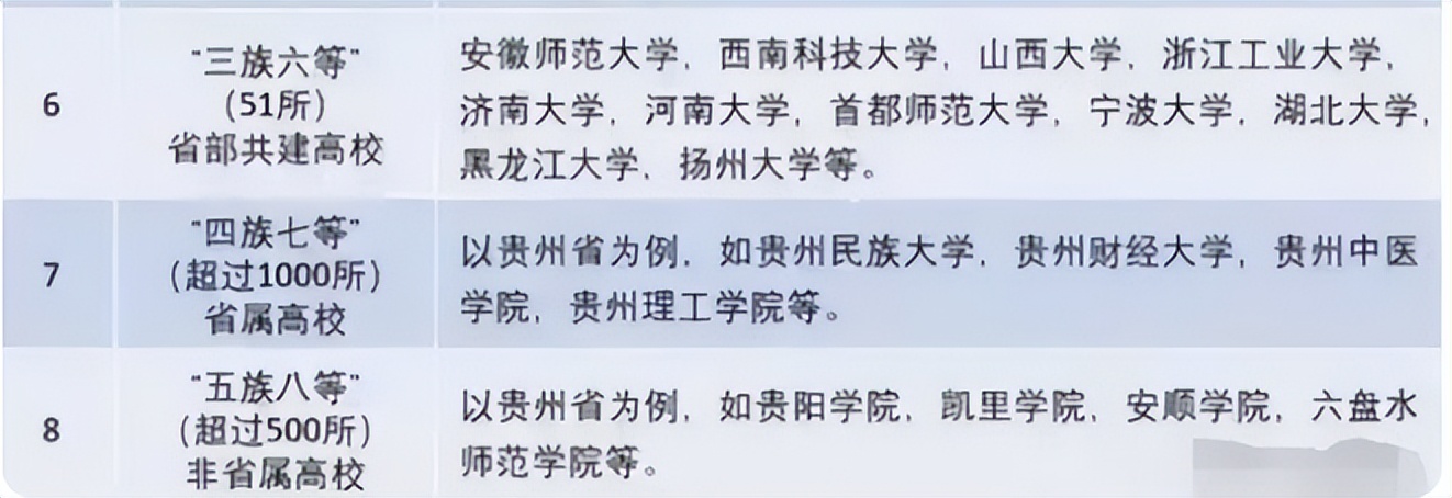 中国大学共有8大等级，普通学生能考进第四级，已经算学霸了