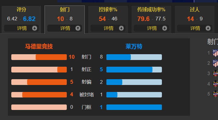 马竞0-1不敌副班长(五大联赛最拉胯的卫冕冠军 马竞主场0-1不敌副班长 巴萨笑纳大礼)