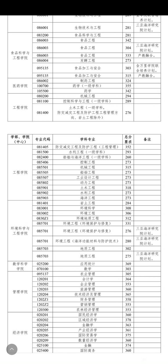 2022中国海洋大学复试线已出，分数低到离谱，赢麻了