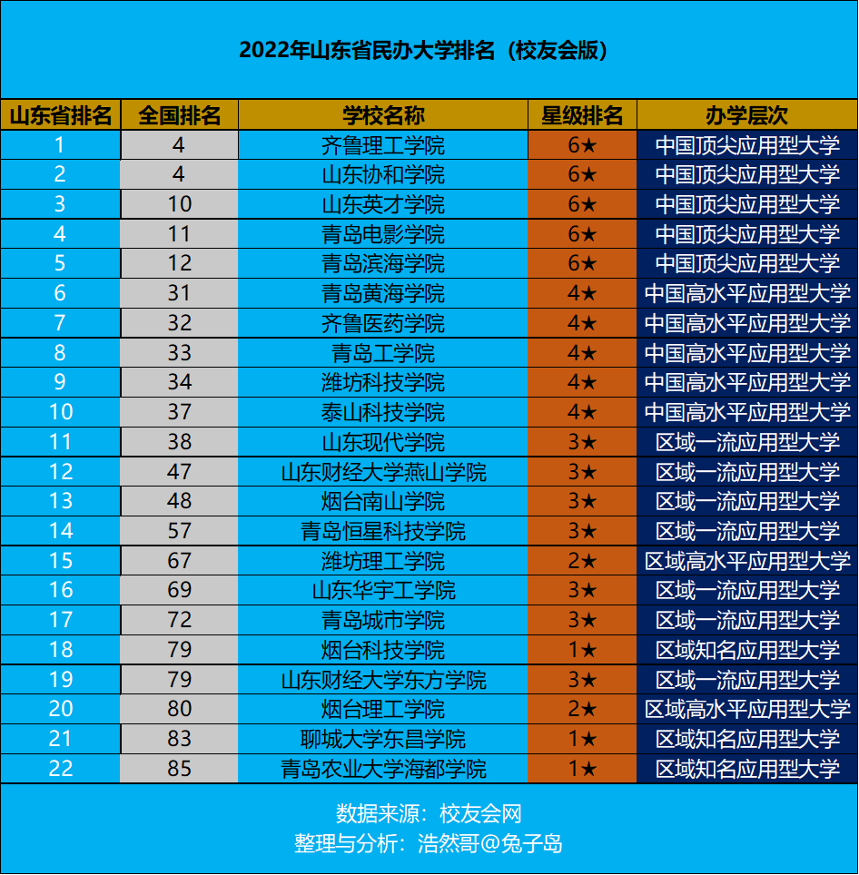 最新2022年山东省民办大学排名出炉：齐鲁理工学院逆袭夺冠