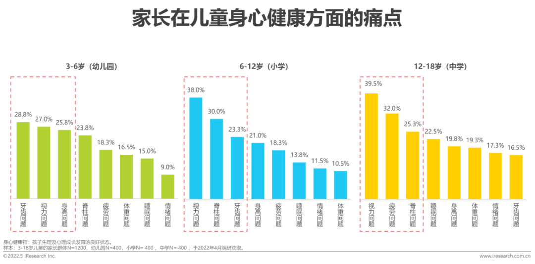 2022年中国儿童健康成长白皮书