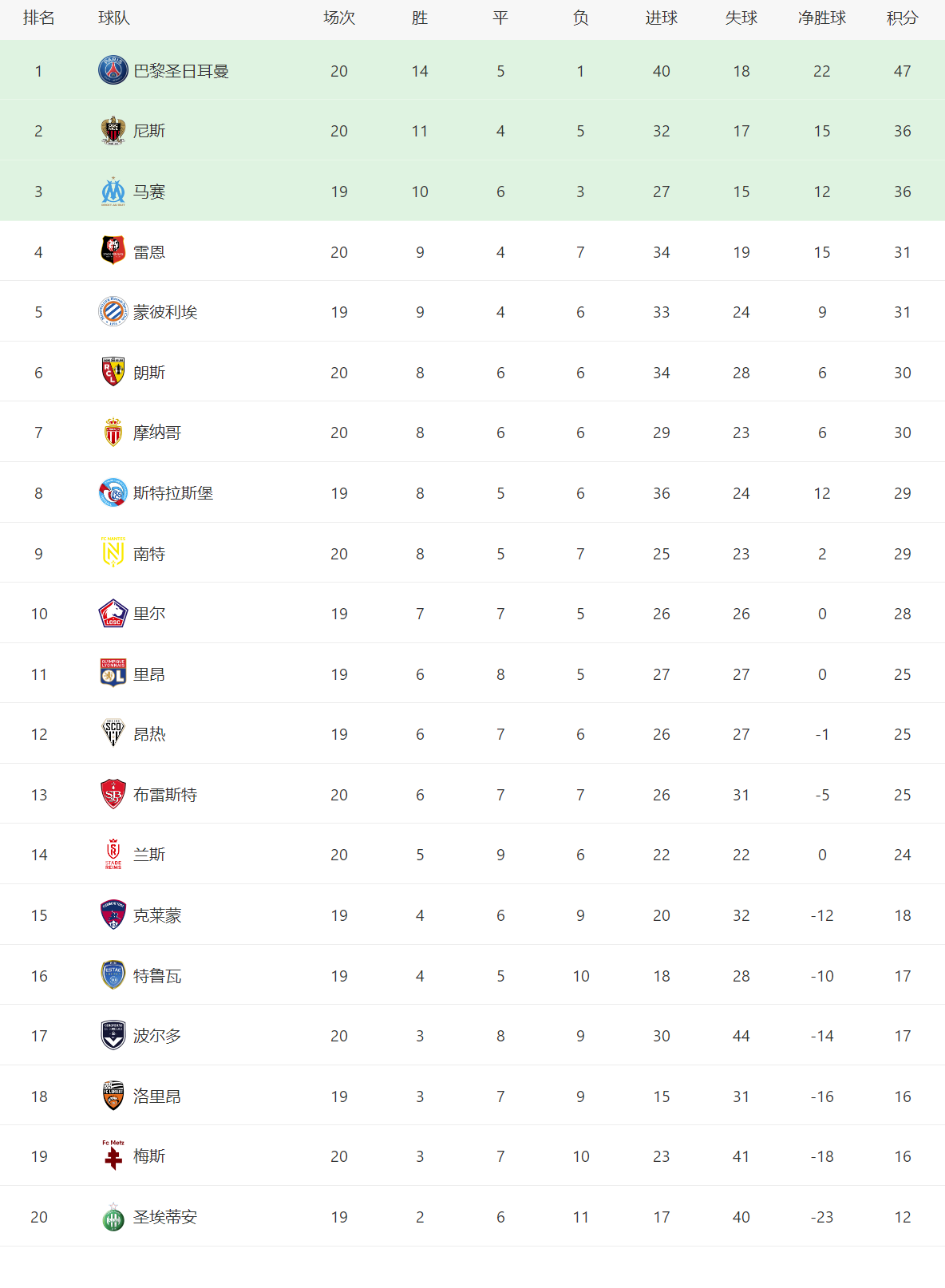 五大联赛前二 德甲第5轮最佳(欧洲五大联赛积分榜，英超赛程非常混乱，德甲赛程最齐整)