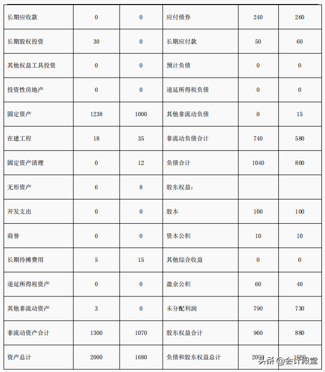 完整版2022年企业财务报表分析及各指标分析，附案例分析，收藏