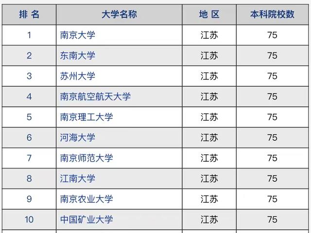 江苏所有大学（2021年江苏高校竞争力排名）