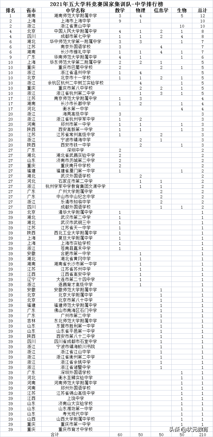 重磅！全国顶流高中排名出炉！湖北这些学校上榜