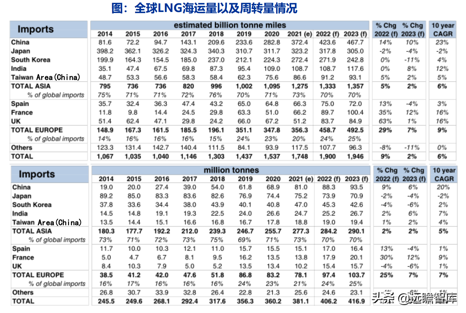 交运底层逻辑改变：油气运输、造船、跨境物流、枢纽港口价值重估