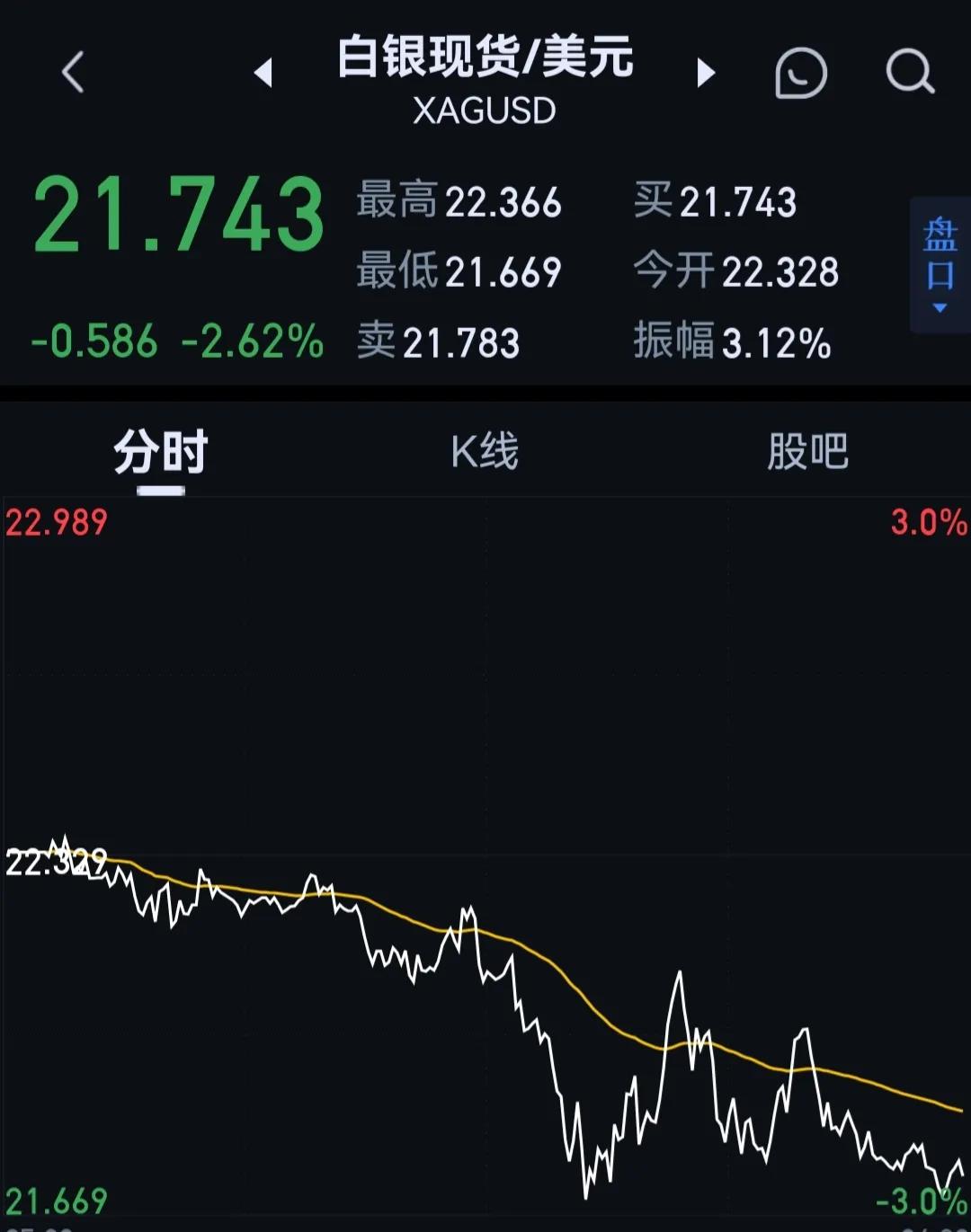 欧美股市大跌，69只中概股跌幅超10%、原油跌幅6％、比特币跌13%