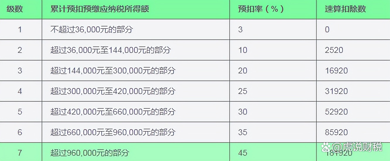 个税速算扣除数是什么？个税的税率表有哪些？